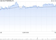 大摩：相信金沙中国未来60天股价相对恒指上升