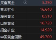 港股黄金股涨势强劲 专家指近期金价大幅上涨主要受避险因素驱动