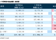 2024年公募基金四季报全量盘点：总规模攀升至32.41万亿 华夏基金以177.07亿利润居首（附重仓股）