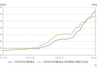 黄金大迁移，伦敦金库存月度减少151吨