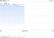 新东方-S早盘涨超4% 管理层称海外业务有积极因素