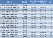 IPO批文发放节奏提速，今年以来平均15天注册生效