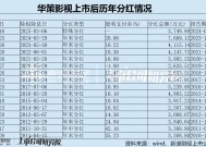 华策影视2025年首抛特别分红方案 多措并举成市值管理“领头羊”