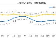 国家统计局：2025年2月份工业生产者出厂价格同比、环比降幅均收窄