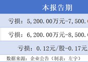 预亏超5000万元后，好想你股价三日跌掉两成