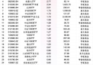 最受青睐ETF：2月6日华泰柏瑞沪深300ETF获净申购30.09亿元，华夏上证50ETF获净申购10.80亿元