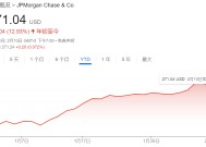 说好的“牛市”呢？特朗普2.0“低迷”开场让华尔街措手不及