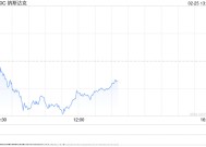 午盘：美股走低科技股领跌 特斯拉一度跌逾9%