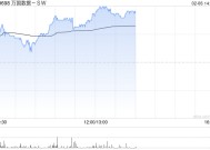 万国数据-SW午后涨超4% 机构指数据中心有望潜在受益DeepSeek定价优势