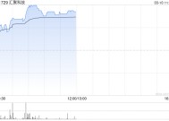 汇聚科技早盘涨超6% 2024年度纯利预计增长最多65%
