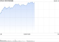 恒生科技指数强势涨超4% 科网股涨势不止 京东大涨逾7%