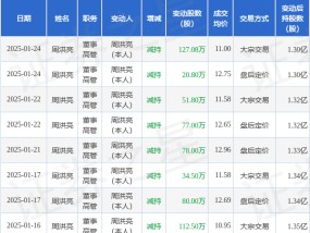 海能实业：1月24日高管周洪亮减持股份合计147.88万股