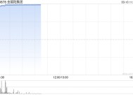 金朝阳集团复牌高开近40% 获溢价约54.55%提私有化