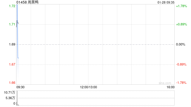 周黑鸭1月27日斥资151.63万港元回购90.25万股