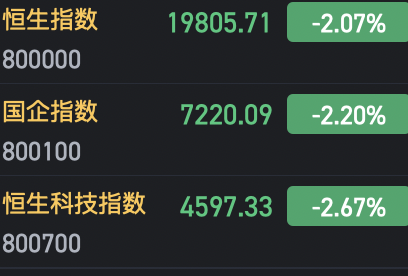 港股三大指数跌幅均超2%