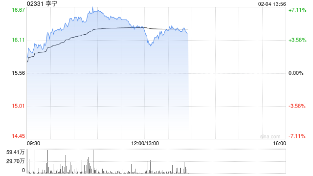 李宁早盘涨超6% 花旗料其收入增长将于明年大幅加快