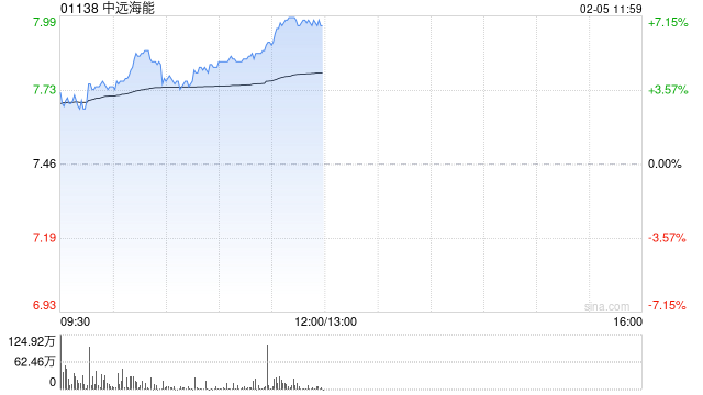 中远海能早盘涨超4% 机构预计未来油运供需有望好于预期