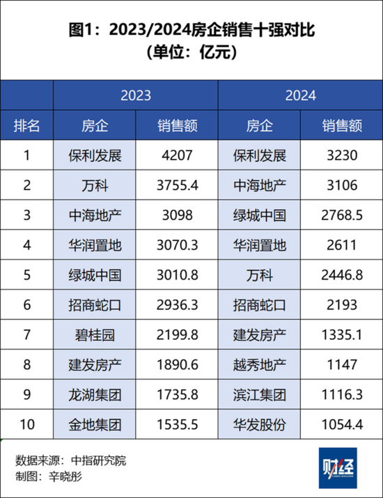 哪些房企在长冬中过得不错，为什么？