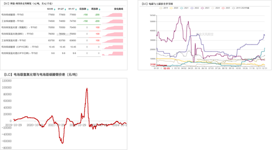 碳酸锂：关注节后上下游复产情况