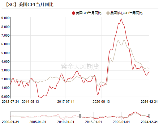 原油：特朗普政策频出