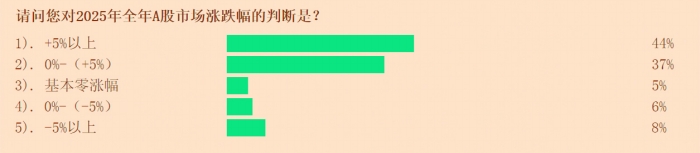 超八成受访投顾看涨全年行情  科技股“人气”高企