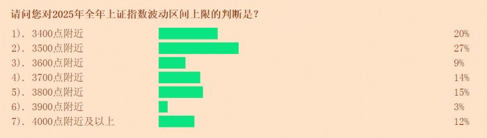 超八成受访投顾看涨全年行情  科技股“人气”高企