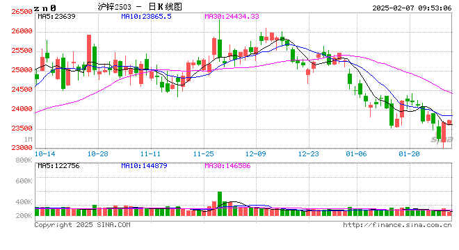 长江有色：美元指数下跌提振 7日锌价或上涨