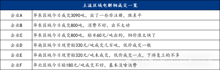 Mysteel日报：铜价上涨明显下游消费不佳 电解铜市场成交清淡（2.6）