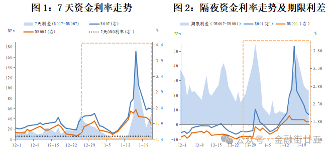 资金面：2月资金利率中枢将回落