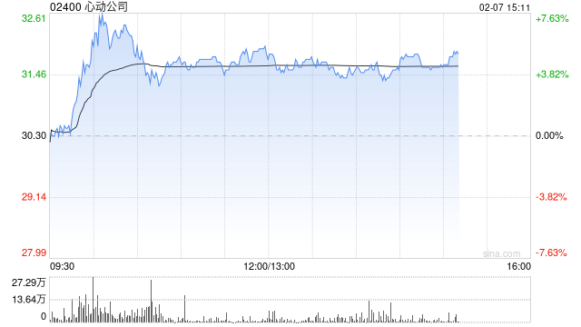 心动公司午后涨逾4% 华泰证券给予目标价36.68港元