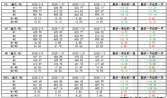 LPG：3-4月差高位