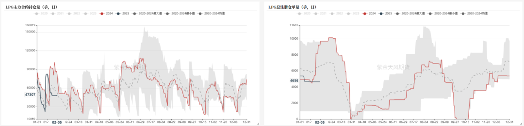 LPG：3-4月差高位