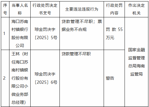 海口苏南村镇银行被罚55万元：贷款管理不尽职 票据业务不合规