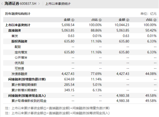 视频|再见，海通证券！上市17年，累计股权融资636亿，累计分红380亿