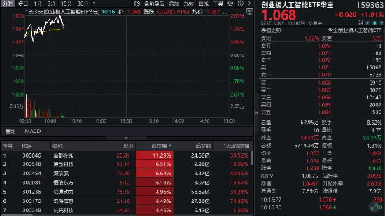 迭创新高！创业板人工智能ETF华宝（159363）再度拉升2%冲击四连涨！首都在线盘中涨超15%