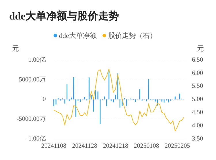 东易日盛主力资金持续净流入，3日共净流入1766.86万元