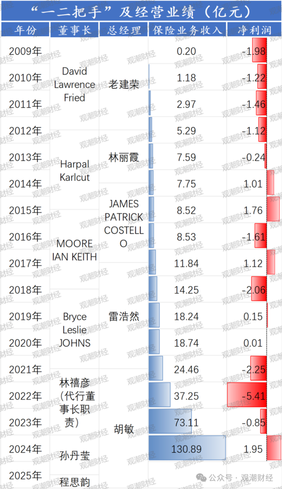 换帅与业绩之变！汇丰人寿董事长转战银行 银保乏力下继任者能否延续盈利？