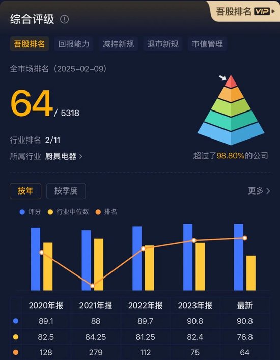 市值200亿，现金90亿，分红59亿！老板电器：成于专注，困于一隅