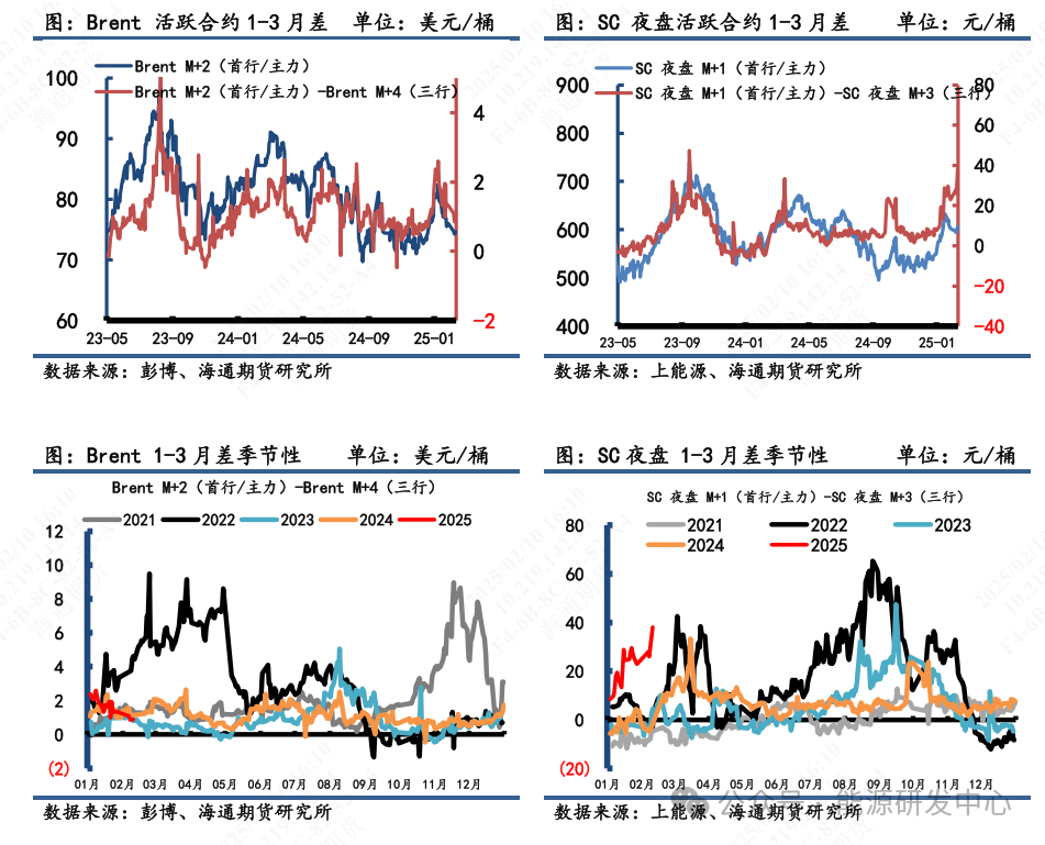 【原油内外盘套利周度追踪】SC-Brent内外盘价差强势走高，中东运费和装船价上涨驱动SC涨势