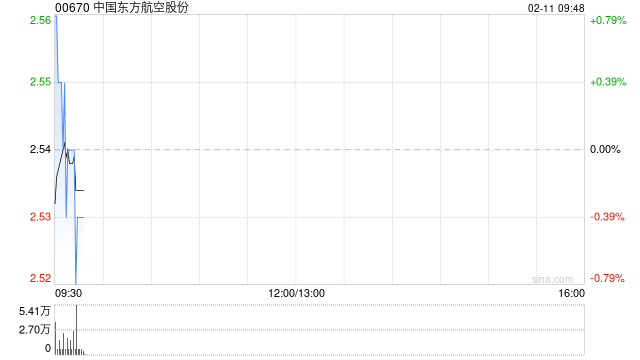 中国东方航空股份2月10日斥资559.66万港元回购220万股