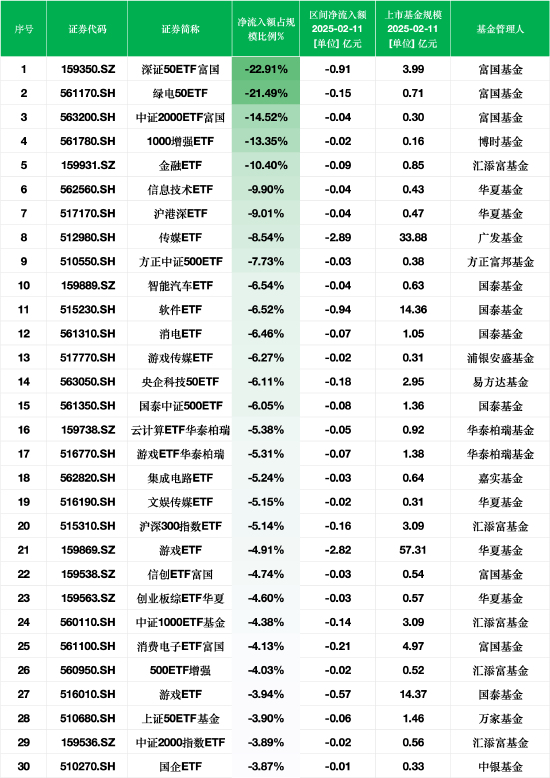 最不受欢迎ETF：2月11日深证50ETF富国净流出额占比超22%，绿电50ETF占比21.49%（附名单）