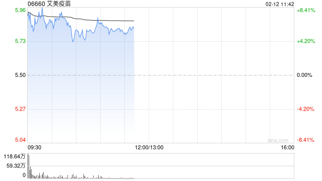 艾美疫苗早盘涨超6% mRNA带状疱疹疫苗已于近日申报临床