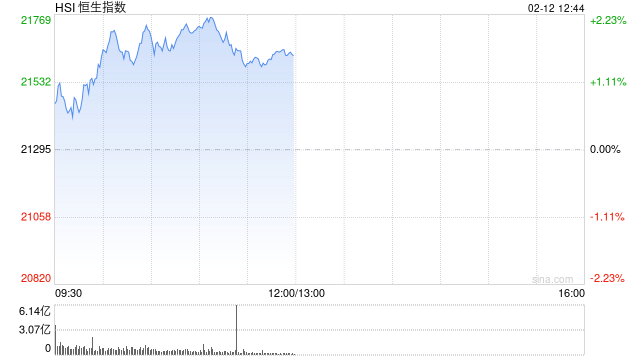 午评：港股恒指涨1.56% 恒生科指涨1.19%阿里巴巴大涨逾6%