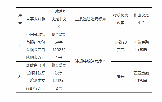 邮储银行日喀则市支行被罚20万元：因违规转嫁经营成本