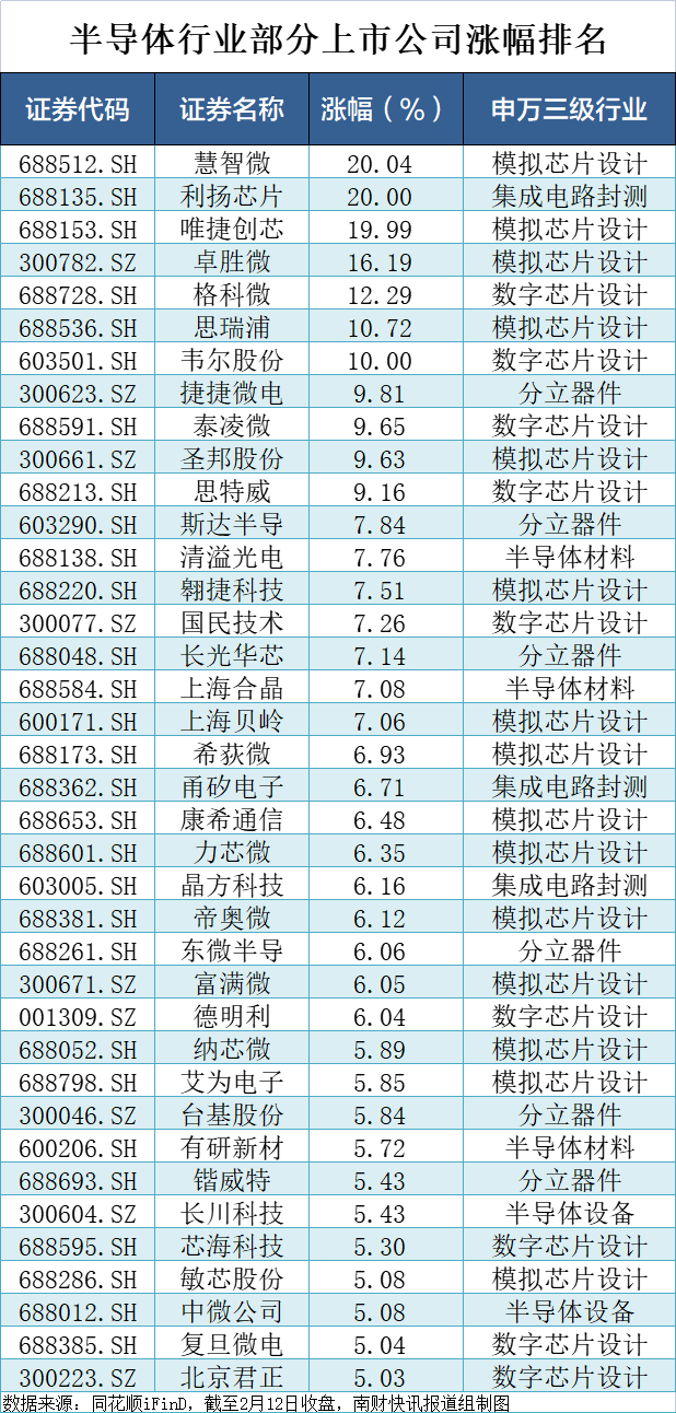 A股半导体板块狂飙！模拟芯片设计指数大涨5.75%，千亿市值韦尔股份涨停（附涨幅排名）