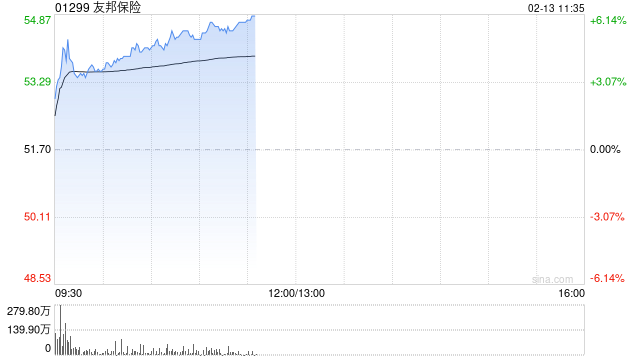友邦保险早盘涨逾4% 已完成公司120亿美元股份回购计划