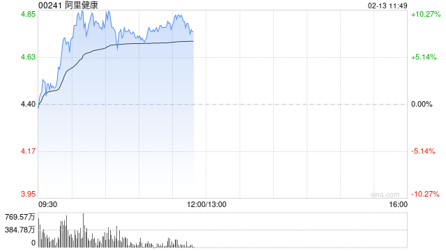 互联网医疗股普遍上扬 阿里健康涨逾8%京东健康涨逾2%