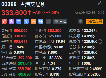 香港交易所涨超2% 香港计划放宽对内地公司的上市规则