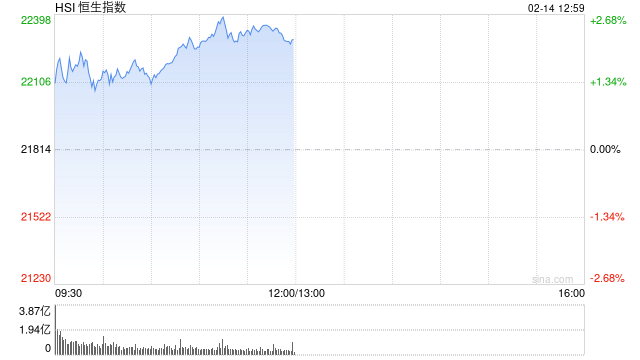 午评：港股恒指涨2.24% 恒生科指涨3.07%互联网医疗股集体飙升