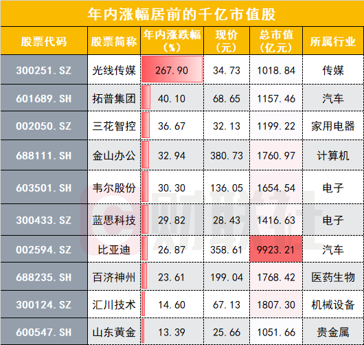 “大象起舞”，比亚迪迎来历史时刻！多只千亿市值股年内创新高